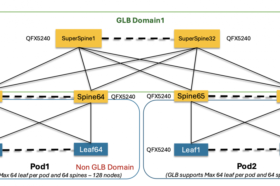 Avoiding AI/ML traffic congestion with global load balancing